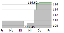 LIVE NATION ENTERTAINMENT INC 5-Tage-Chart