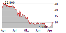 LIVE VENTURES INC Chart 1 Jahr