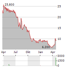 LIVE VENTURES Aktie Chart 1 Jahr