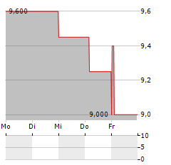 LIVE VENTURES Aktie 5-Tage-Chart