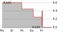 LIVE VENTURES INC 5-Tage-Chart