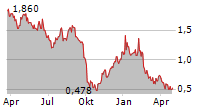 LIVEONE INC Chart 1 Jahr