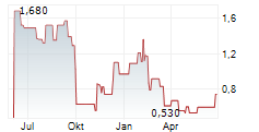 LIVEONE INC Chart 1 Jahr