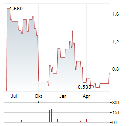 LIVEONE Aktie Chart 1 Jahr