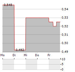 LIVEONE Aktie 5-Tage-Chart