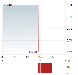 LIVEONE Aktie 5-Tage-Chart