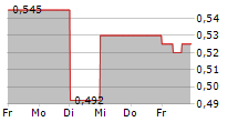 LIVEONE INC 5-Tage-Chart