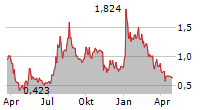 LIVEPERSON INC Chart 1 Jahr