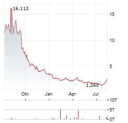 LIVEPERSON Aktie Chart 1 Jahr