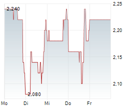 LIVEPERSON INC Chart 1 Jahr