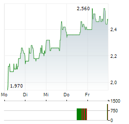 LIVEPERSON Aktie 5-Tage-Chart