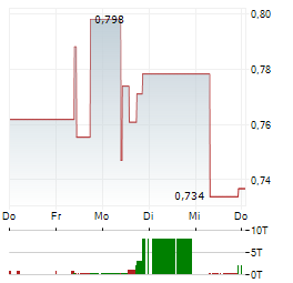 LIVEPERSON Aktie 5-Tage-Chart