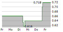 LIVEPERSON INC 5-Tage-Chart