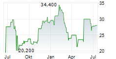 LIVERAMP HOLDINGS INC Chart 1 Jahr