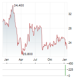 LIVERAMP Aktie Chart 1 Jahr