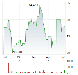 LIVERAMP Aktie Chart 1 Jahr