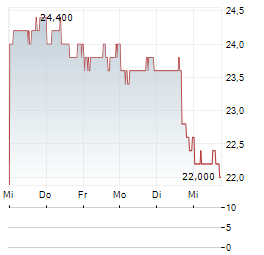 LIVERAMP Aktie 5-Tage-Chart