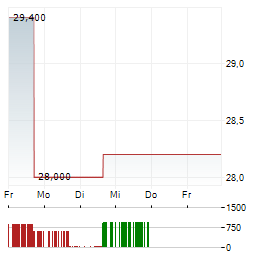 LIVERAMP Aktie 5-Tage-Chart