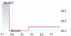 LIVERAMP HOLDINGS INC 5-Tage-Chart