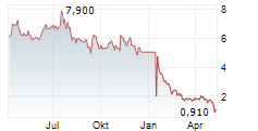 LIVEWIRE GROUP INC Chart 1 Jahr