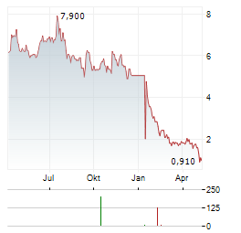 LIVEWIRE GROUP Aktie Chart 1 Jahr