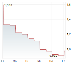 LIVEWIRE GROUP INC Chart 1 Jahr