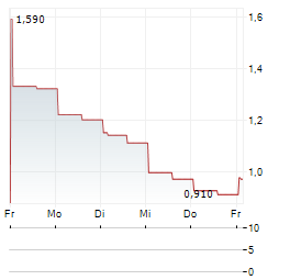 LIVEWIRE GROUP Aktie 5-Tage-Chart