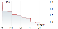 LIVEWIRE GROUP INC 5-Tage-Chart