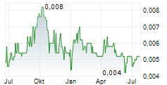LIVIUM LTD Chart 1 Jahr