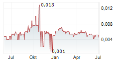 LIVIUM LTD Chart 1 Jahr