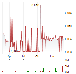 LIVIUM LTD Jahres Chart
