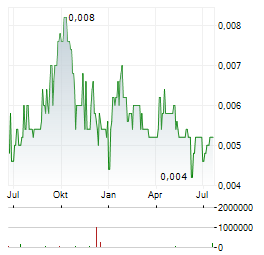 LIVIUM LTD Jahres Chart