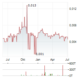LIVIUM Aktie Chart 1 Jahr
