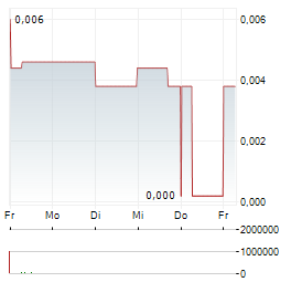 LIVIUM Aktie 5-Tage-Chart