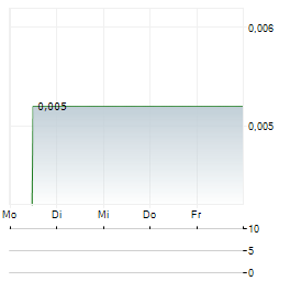 LIVIUM Aktie 5-Tage-Chart