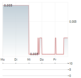 LIVIUM Aktie 5-Tage-Chart