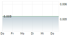 LIVIUM LTD 5-Tage-Chart