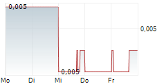 LIVIUM LTD 5-Tage-Chart