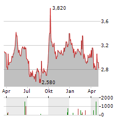 LIVZON Aktie Chart 1 Jahr