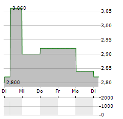 LIVZON Aktie 5-Tage-Chart