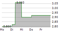 LIVZON PHARMACEUTICAL GROUP INC 5-Tage-Chart