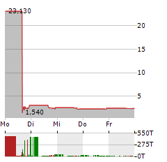 LIXIANG EDUCATION Aktie 5-Tage-Chart