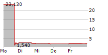 LIXIANG EDUCATION HOLDING CO LTD ADR 5-Tage-Chart