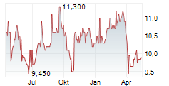 LIXIL CORPORATION Chart 1 Jahr