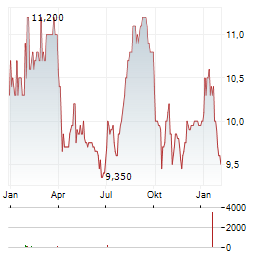 LIXIL Aktie Chart 1 Jahr