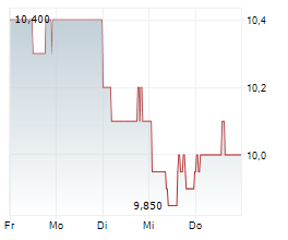 LIXIL CORPORATION Chart 1 Jahr