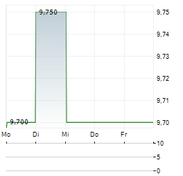 LIXIL Aktie 5-Tage-Chart