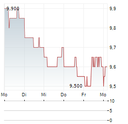 LIXIL Aktie 5-Tage-Chart