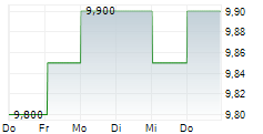 LIXIL CORPORATION 5-Tage-Chart