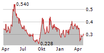 LK TECHNOLOGY HOLDINGS LTD Chart 1 Jahr